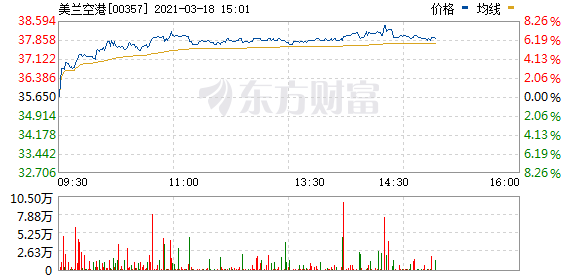 港股航空股走强 美兰空港涨超6%