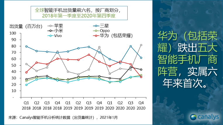 超越华为!今年智能手机行业大战 小米出货量有望稳居全球第三