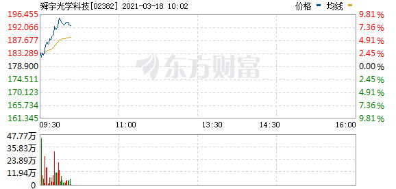 舜宇光学科技盘中涨超10% 2020年年度纯利升22.06%