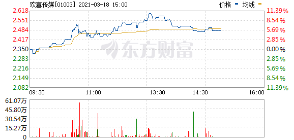 欢喜传媒盘中涨幅扩大至10% 报2.61港元