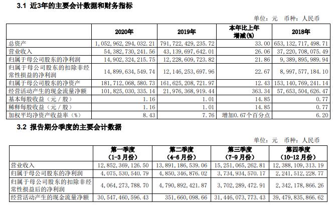中信证券:2020年净利润149.02亿元 同比增21.86%