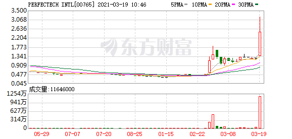 港股盘中机会:这只股开展区块链与加密货币业务 盘中暴涨逾110%