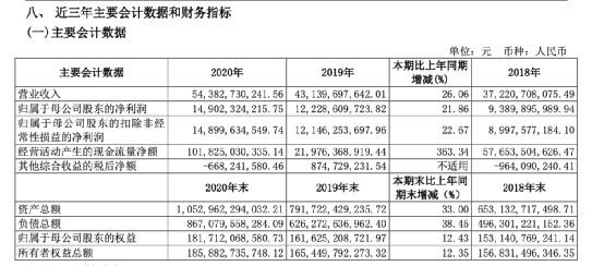 彻底赚翻了!券商“一哥”去年净利149亿 资产首破万亿!