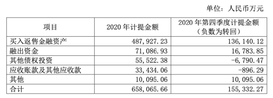 彻底赚翻了!券商“一哥”去年净利149亿 资产首破万亿!