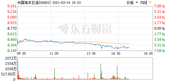 港股中国海洋石油盘中跌超5%