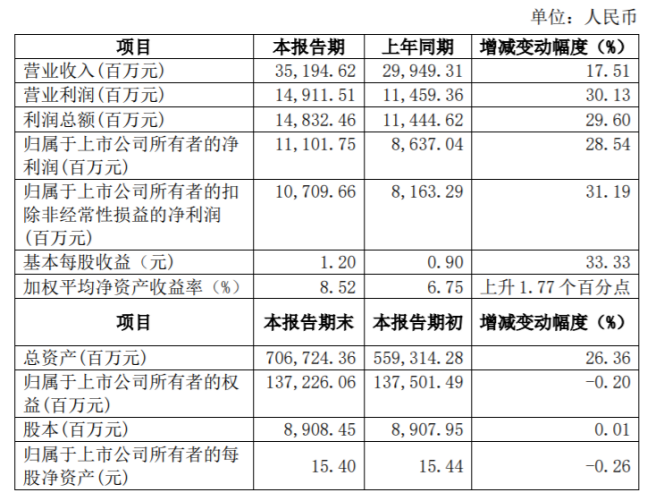 再次输血!国泰君安500亿公司债发行获批 去年前三季发债融资规模已翻倍