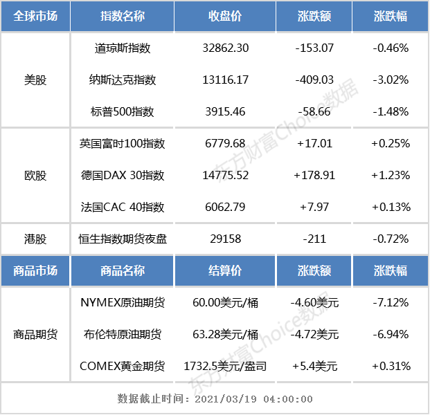 开盘前瞻:隔夜美股全线下跌 恒生指数期货夜盘跌超200点