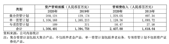 彻底赚翻了!券商“一哥”去年净利149亿 资产首破万亿!