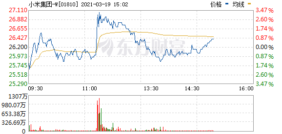 小米集团短线拉升 盘中涨超3%