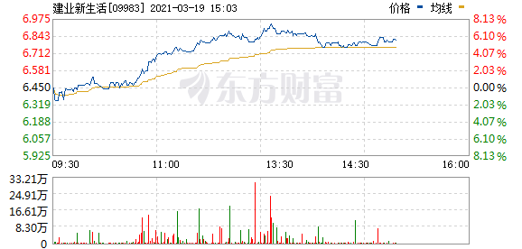 港股物业管理股逆势走强