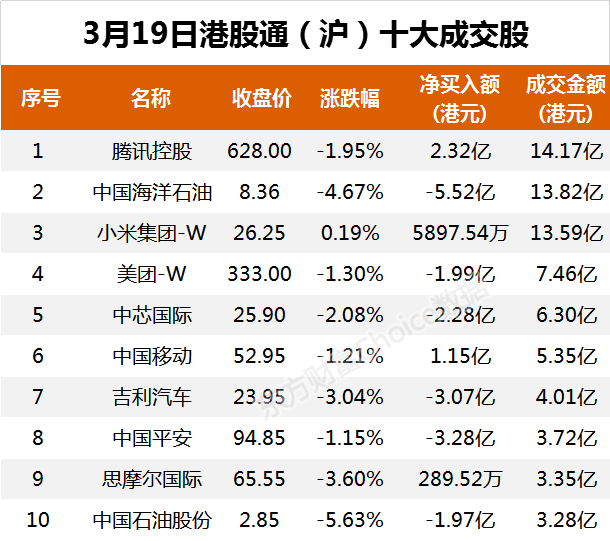 南向资金今日净流出32.57亿港元 大幅净卖出中国海洋石油17.48亿港元