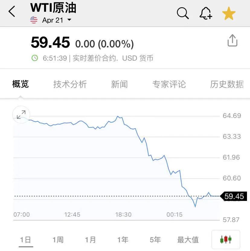 惊魂一夜!美债收益飙升 比特币盘中站上6万美元