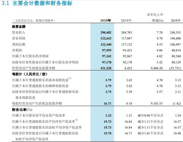 招商银行:2020年净利同比增4.82% 招银理财引入摩根资产管理作为战投