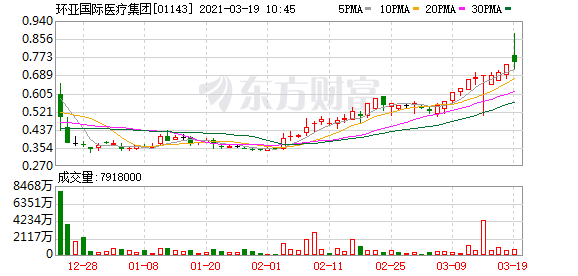 港股盘中机会:这只股开展区块链与加密货币业务 盘中暴涨逾110%