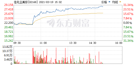 港股物业管理股逆势走强
