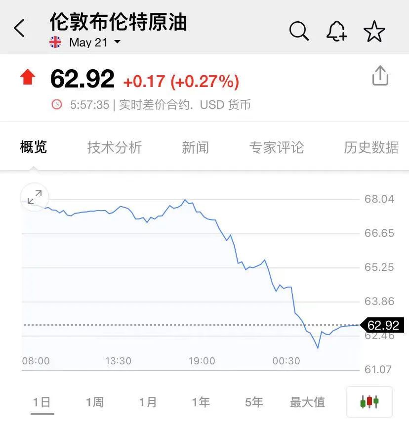 惊魂一夜!美债收益飙升 比特币盘中站上6万美元