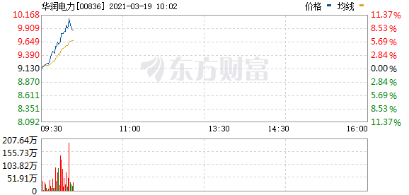 华润电力短线拉升 涨超10%