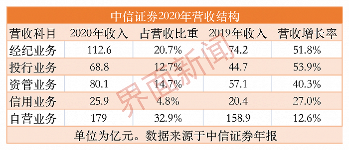 中信证券年报会划重点!未来继续加杠杆 还谈了兼并、配股和计提