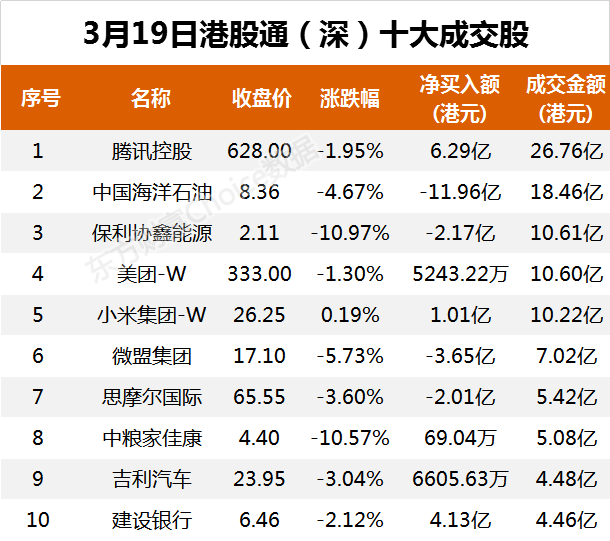 南向资金今日净流出32.57亿港元 大幅净卖出中国海洋石油17.48亿港元