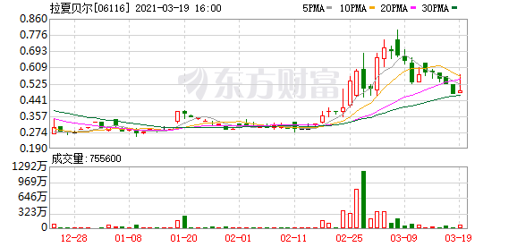 “中国版ZARA”拉夏贝尔掉进资金魔咒 实控人邢加兴持股全部被拍卖