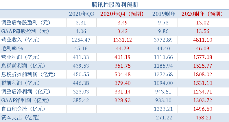 一文尽享快手、腾讯、小米、美团财报前瞻