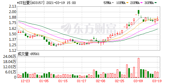 “中国版ZARA”拉夏贝尔掉进资金魔咒 实控人邢加兴持股全部被拍卖