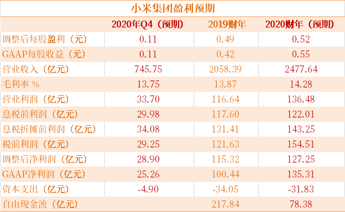 一文尽享快手、腾讯、小米、美团财报前瞻