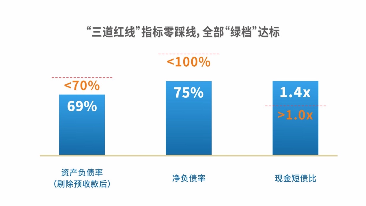 金辉控股:2020年债务结构进一步优化 净负债回归2017年