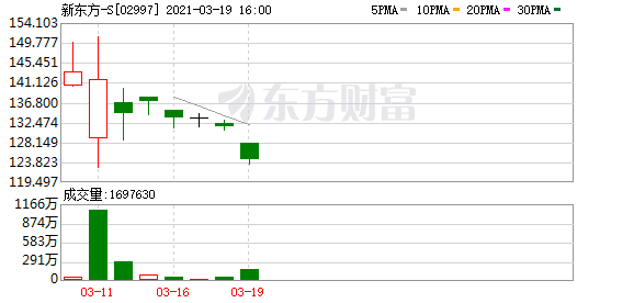 教育公司股市震荡:新东方拆股后市值重回第二 好未来股价下滑最多达13.53%