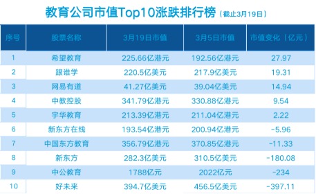 教育公司股市震荡:新东方拆股后市值重回第二 好未来股价下滑最多达13.53%