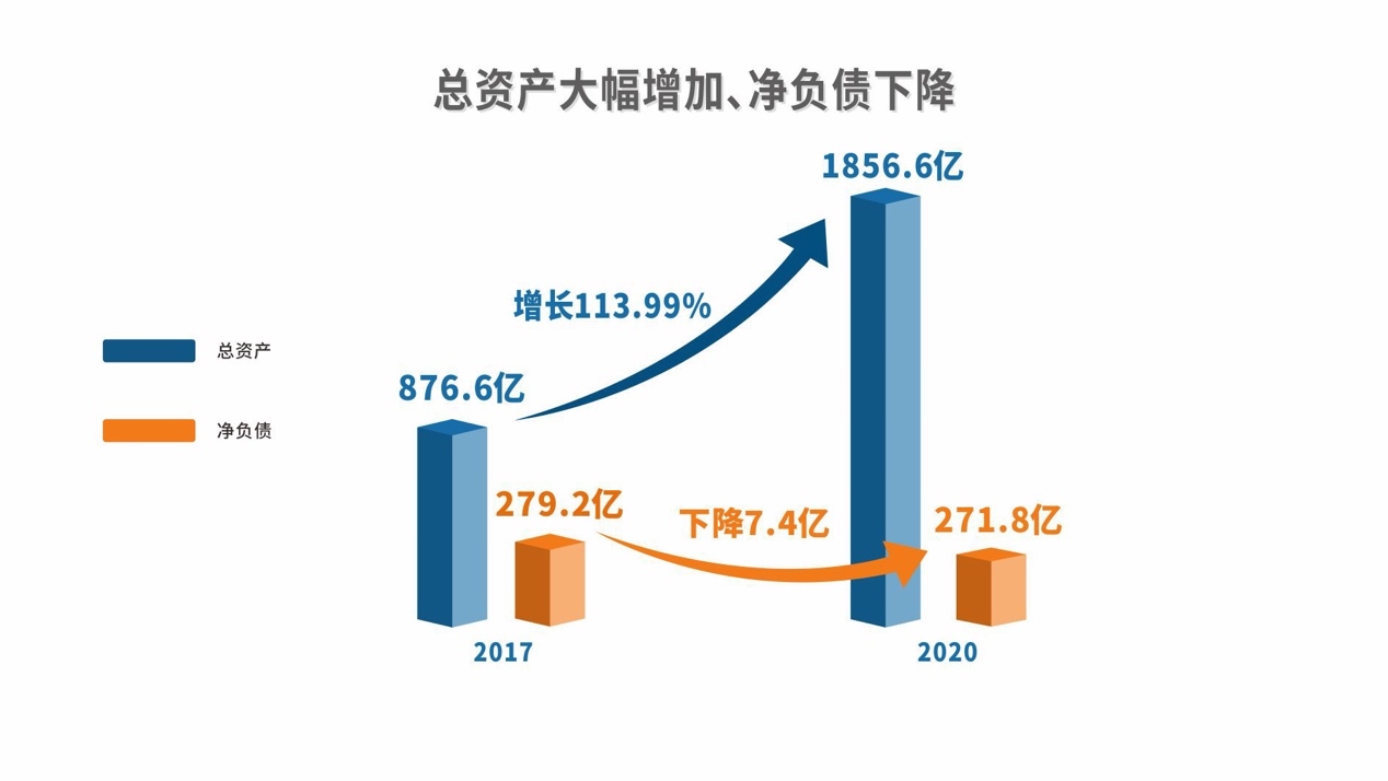 金辉控股:2020年债务结构进一步优化 净负债回归2017年