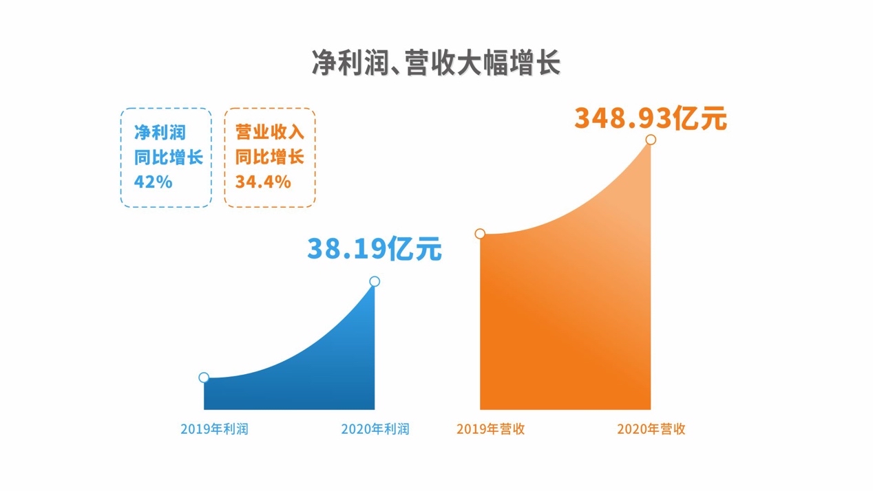 金辉控股:2020年债务结构进一步优化 净负债回归2017年