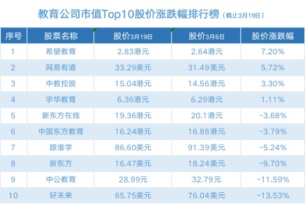 教育公司股市震荡:新东方拆股后市值重回第二 好未来股价下滑最多达13.53%
