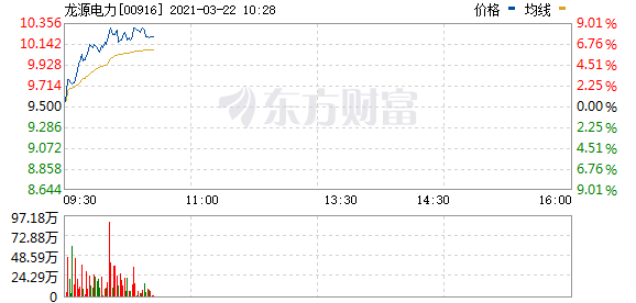 港股碳中和概念股集体走强:龙源电力涨超7% 信义玻璃涨近6%