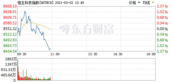 恒指冲高回落 碳中和概念股集体走强