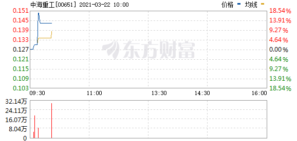 港股重型机械板块盘中拉升 中海重工涨超12%