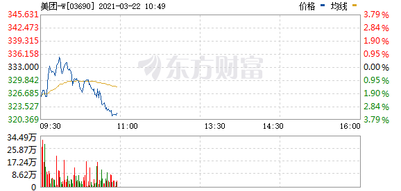 恒生科技指数短线下挫 跌超1% 早盘一度涨超1%