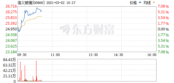 港股碳中和概念股集体走强:龙源电力涨超7% 信义玻璃涨近6%