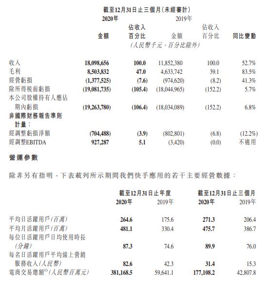 快手:2020年营收587.76亿 同比增长50.2%
