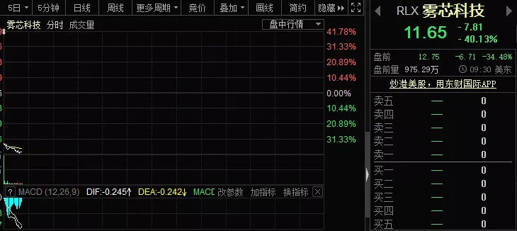 港股电子烟概念股思摩尔国际跌幅扩大近40%