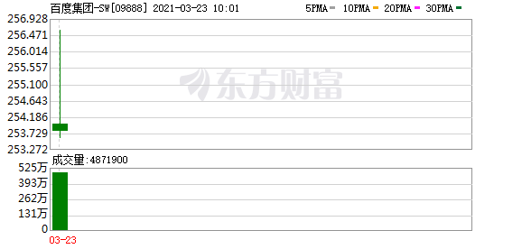 恒指窄幅震荡 电子烟板块重挫 百度首日上市小幅上涨