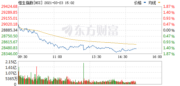 恒指高开低走跌逾1% 周期股大跌 电子烟板块重挫