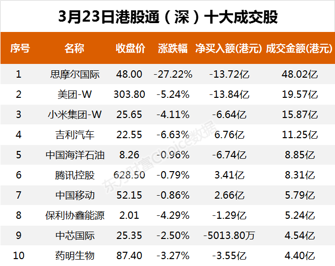 南向资金今日净流出44亿港元 大幅净卖出美团-W 20.95亿港元