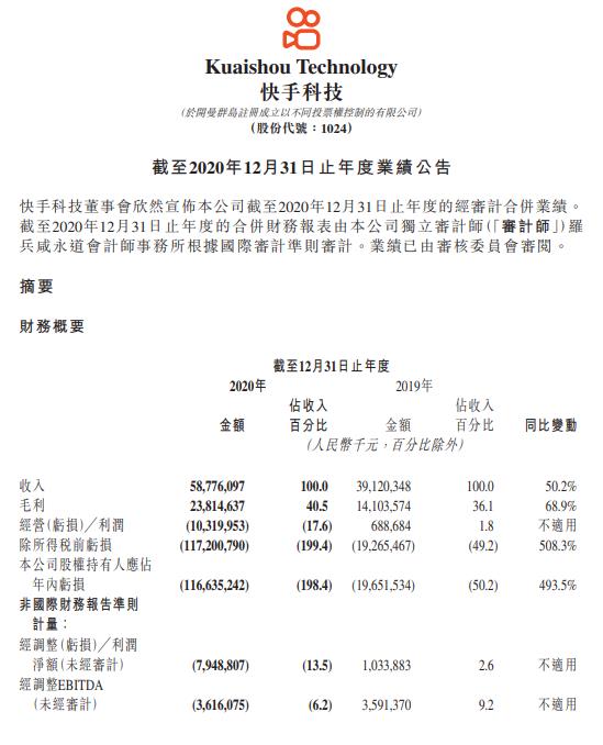 快手:2020年营收587.76亿 同比增长50.2%