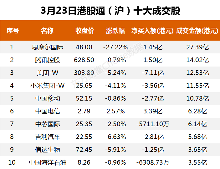 南向资金今日净流出44亿港元 大幅净卖出美团-W 20.95亿港元