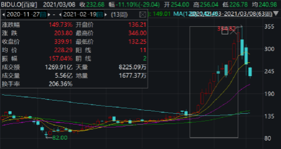 盘中破发!百度港股上市首日“尴尬”了