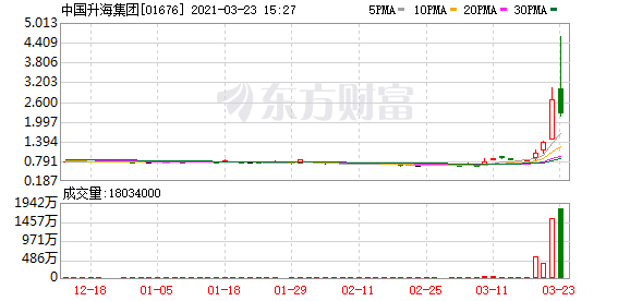 港股盘中机会:这则消息引爆中国升海股价!盘中一度逆势狂飙40%!