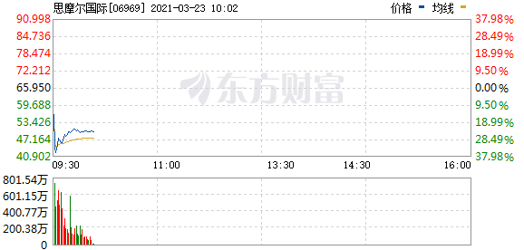 港股电子烟概念股思摩尔国际跌幅扩大近40%