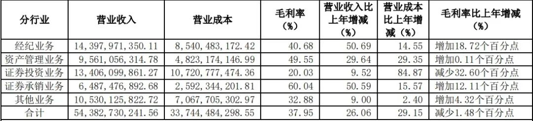中信证券年报解读:去年净赚149亿 总资产已超万亿