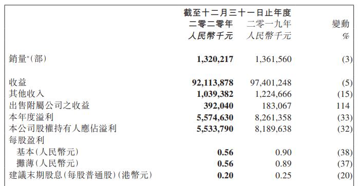 吉利汽车:2020年全年营收921.1亿元 净利润55.3亿元